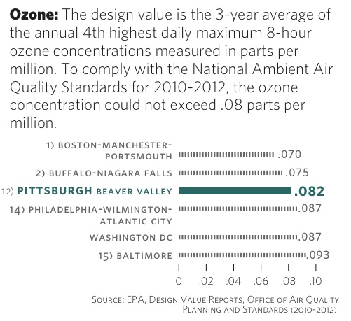 Air Quality - Ozone