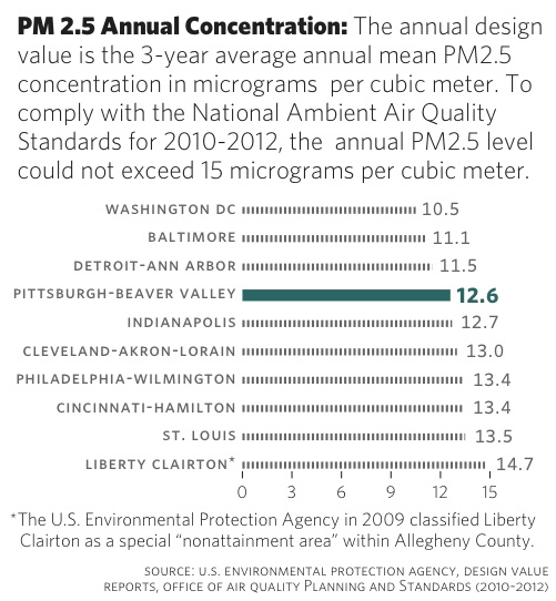 PM 2.5 Annual Concentration