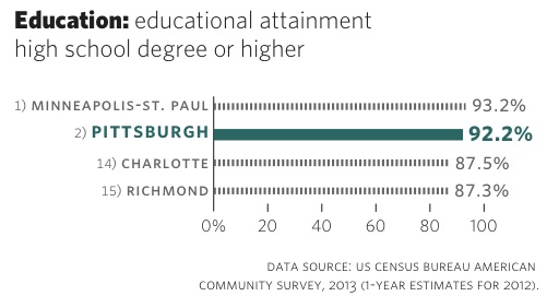 Educational attainment high school degree or higher