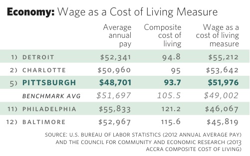 Wage as a Cost of Living Measure