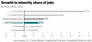 Growth in minority share of jobs by MSA - Behind the Times