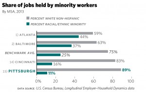 Share of jobs held by minority workers by MSA - Behind the Times