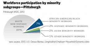 Workforce participation by minority subgroups in Pittsburgh - Behind the Times