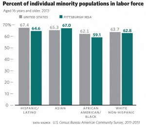 Percent of individual minority populations in labor force - Behind the Times